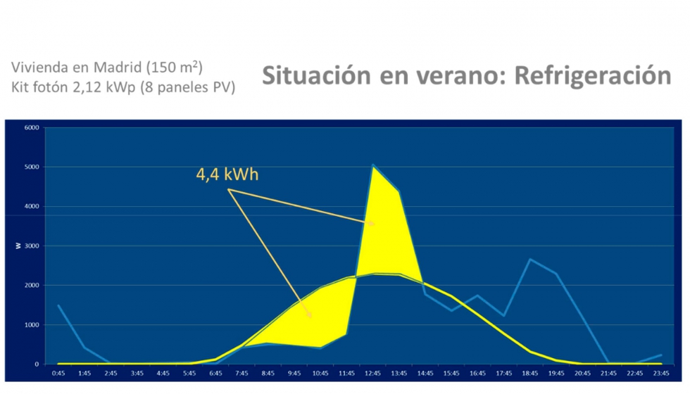 situación en verano