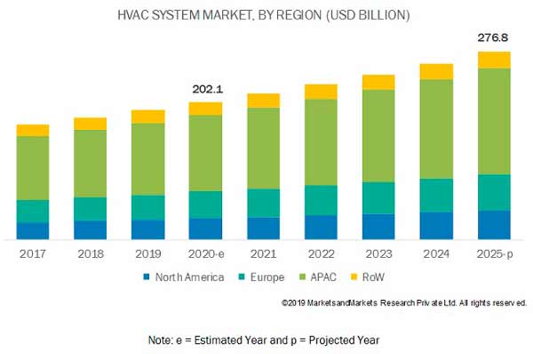 El futuro del mercado Hvac