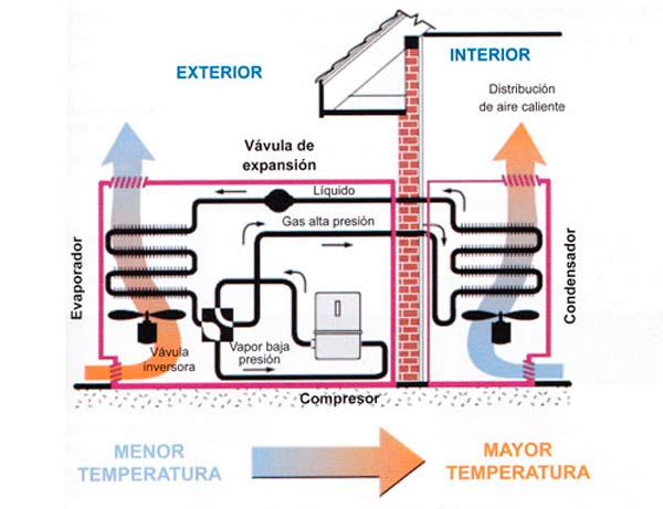 ¿Acaso sabes qué es una bomba de calor? ¿No?, aquí te explicaremos que es esto, para qué y cómo es que funciona una de estas. Este artefacto, tal como lo dice su nombre, sirve para que el aire frío que hay en un lugar, lo tome, y lo transforme en aire caliente, siendo muy beneficioso para personas que viven en lugares fríos o que están en temporada de invierno. El funcionamiento de una bomba de calor es el mismo que el de un frigorífico o el de un aire acondicionado, de hecho, existen aparatos que tienen doble funcionamiento, tanto ofrecer aire caliente como aire frío. Para que pueda suceder esto, le instalan una válvula inversora, que cambia el funcionamiento del electrodoméstico a tus necesidades. ¿Cómo funciona una bomba de calor? Se basa en un circuito con cuatro elementos fundamentales por donde pasa un líquido refrigerante (un evaporador, un condensador, un compresor y una válvula expansora). Cuando se enciende dicho artefacto, este comienza a aspirar aire del exterior, el líquido refrigerante absorbe el calor del aire evaporándose, el líquido en forma de gas ingresa al compresor y este se encarga de convertir el gas en líquido caliente. Este líquido sigue circulando hasta llegar al condensador. El aire del interior se calienta y se vuelve a expulsar. El líquido sigue su recorrido hasta llegar a la válvula de expansión, la cual enfría para conseguir el calor del ambiente y se vuelve a repetir el ciclo. Tipos de Bombas de Calor 1. Aire – Aire: Toma el calor del aire exterior y lo cede al aire de algún interior. 2. Aire – Agua: Toma el calor del aire exterior y lo cede a un sistema de circulación de agua. 3. Agua – Aire: Toma calor de una corriente de agua y lo cede al aire a calefaccionar. 4. Agua – Agua: Toma calor de una corriente de agua y lo cede a un sistema de circulación de agua.