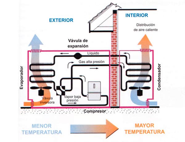 ¿Acaso sabes qué es una bomba de calor? ¿No?, aquí te explicaremos que es esto, para qué y cómo es que funciona una de estas. Este artefacto, tal como lo dice su nombre, sirve para que el aire frío que hay en un lugar, lo tome, y lo transforme en aire caliente, siendo muy beneficioso para personas que viven en lugares fríos o que están en temporada de invierno. El funcionamiento de una bomba de calor es el mismo que el de un frigorífico o el de un aire acondicionado, de hecho, existen aparatos que tienen doble funcionamiento, tanto ofrecer aire caliente como aire frío. Para que pueda suceder esto, le instalan una válvula inversora, que cambia el funcionamiento del electrodoméstico a tus necesidades. ¿Cómo funciona una bomba de calor? Se basa en un circuito con cuatro elementos fundamentales por donde pasa un líquido refrigerante (un evaporador, un condensador, un compresor y una válvula expansora). Cuando se enciende dicho artefacto, este comienza a aspirar aire del exterior, el líquido refrigerante absorbe el calor del aire evaporándose, el líquido en forma de gas ingresa al compresor y este se encarga de convertir el gas en líquido caliente. Este líquido sigue circulando hasta llegar al condensador. El aire del interior se calienta y se vuelve a expulsar. El líquido sigue su recorrido hasta llegar a la válvula de expansión, la cual enfría para conseguir el calor del ambiente y se vuelve a repetir el ciclo. Tipos de Bombas de Calor 1. Aire – Aire: Toma el calor del aire exterior y lo cede al aire de algún interior. 2. Aire – Agua: Toma el calor del aire exterior y lo cede a un sistema de circulación de agua. 3. Agua – Aire: Toma calor de una corriente de agua y lo cede al aire a calefaccionar. 4. Agua – Agua: Toma calor de una corriente de agua y lo cede a un sistema de circulación de agua.