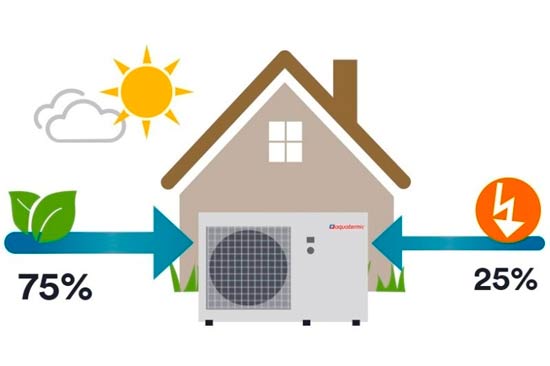 Aerotermia una solución para el hogar