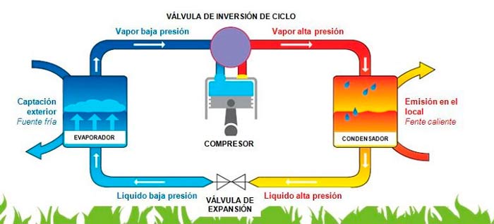 Rendimiento de las bombas de calor y beneficios de climatización