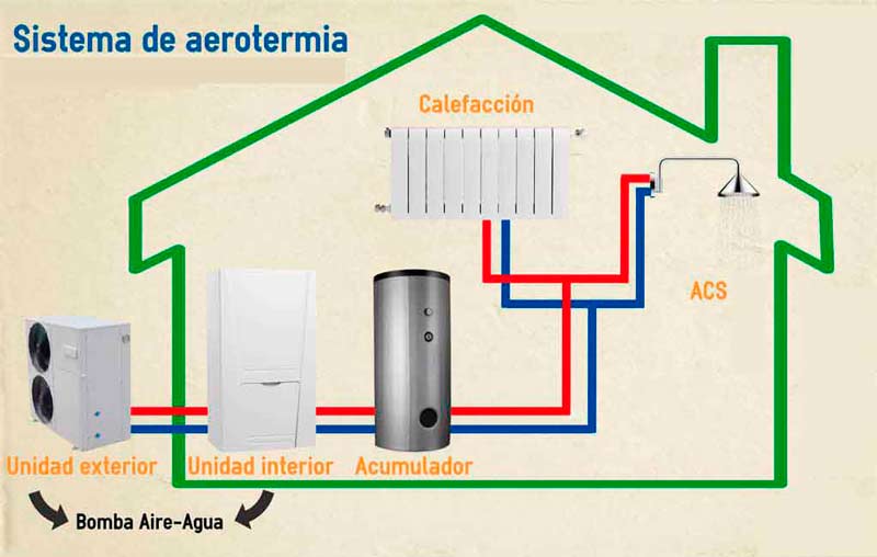 Aerotermia, el ahorro energético para tu hogar